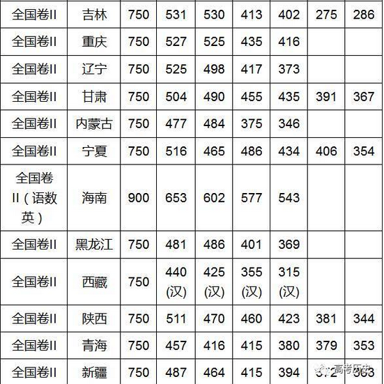 2017年高考文科一本二本大专分数线预测(二)