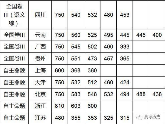 2017年高考文科一本二本大专分数线预测(二)