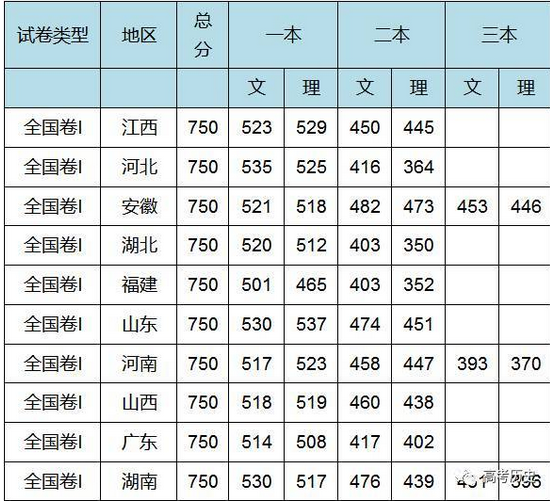 2017年高考文科一本二本大专分数线预测(二)