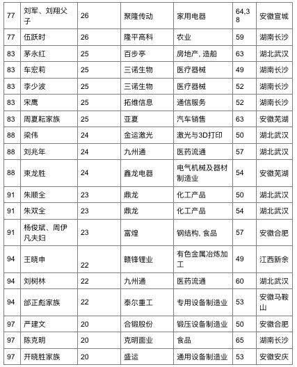 胡润华中地区富豪榜2017公布：周群飞成首富 附名单