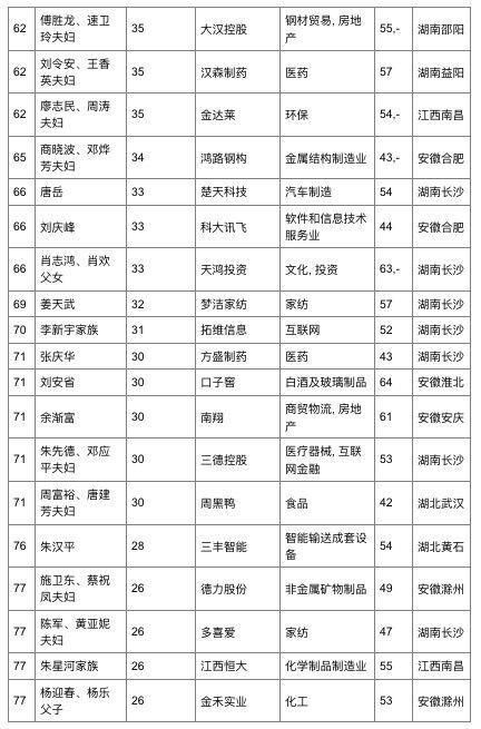 胡润华中地区富豪榜2017公布：周群飞成首富 附名单