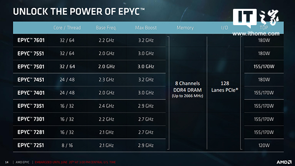 AMD正式发布EPYC处理器，高通后背出冷汗