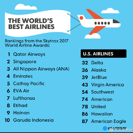 全球最好的航空公司是哪个？2017卡塔尔航空排名第一