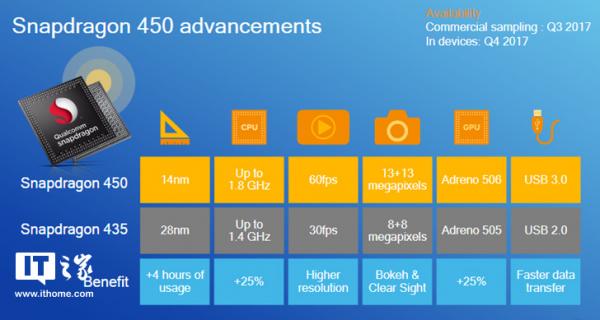 超棒工艺性能，高通正式发布骁龙450处理器