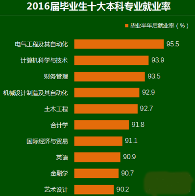 什么专业就业前景好？2017男生女生好找工作的专业排名榜