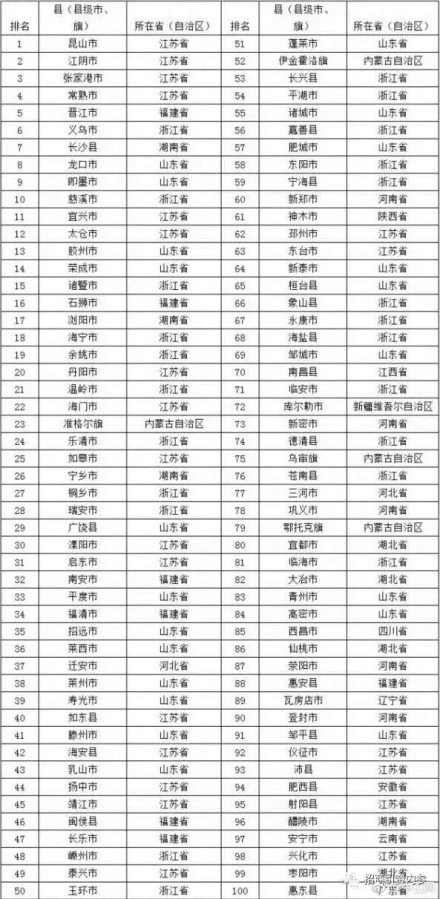 2017中国百强县排行榜出炉附名单 快来看看你家乡在不在