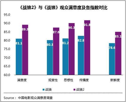 战狼2默过美人鱼吗？战狼2票房会突破30亿超过美人鱼吗