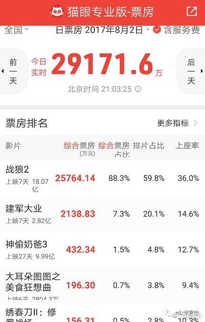 战狼2票房多少亿？截止8月3日已18亿