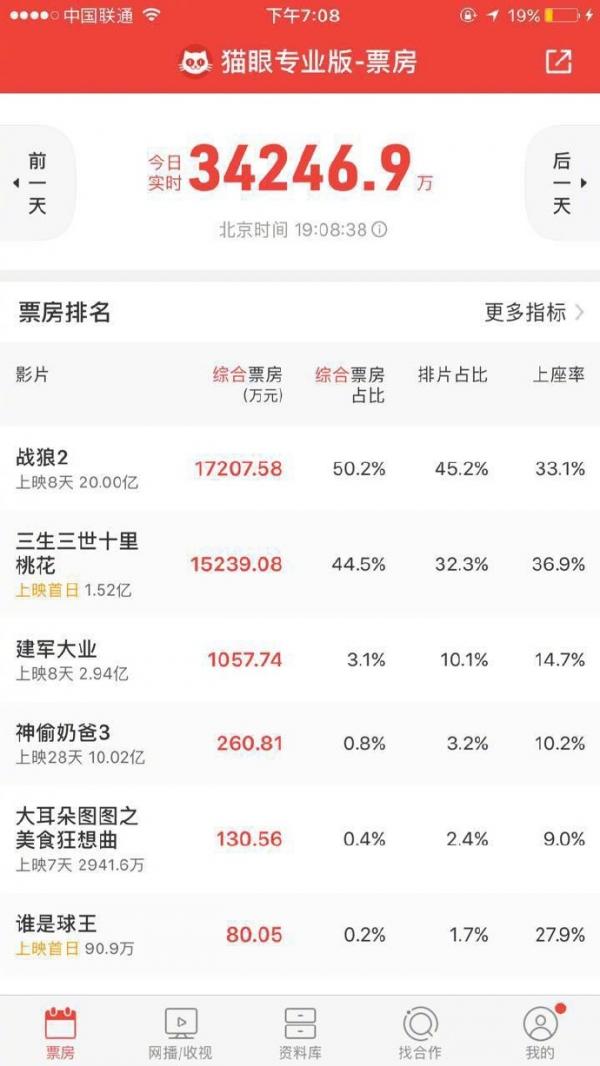 战狼2票房多少亿？截止8月4日已20亿