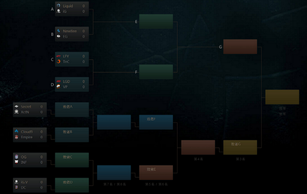 dota2ti7赛程表2017 附正赛赛程各队伍对阵表