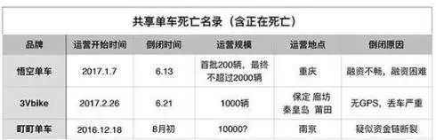 共享单车倒闭第三家：町町单车公司不在了