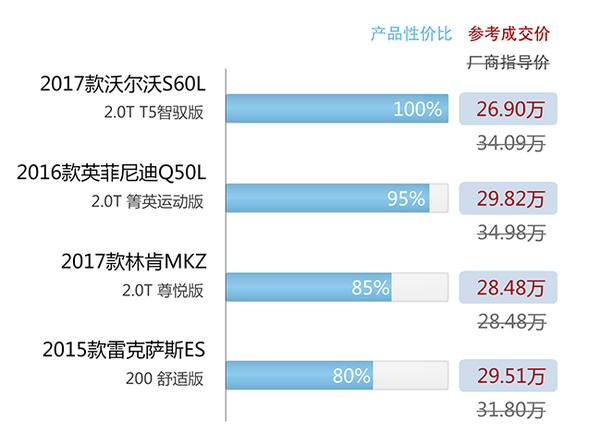 30万左右买什么车好?男女都能开的30万性价比最高的桥车推荐