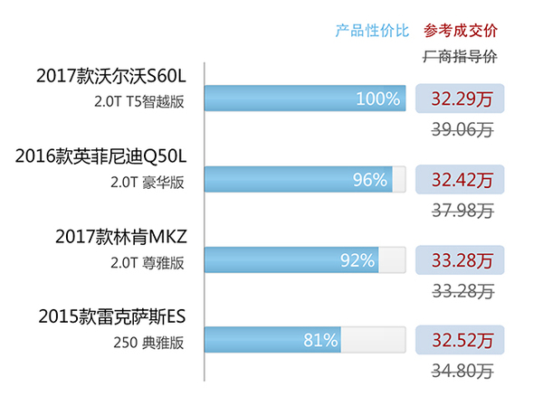 30万左右买什么车好?男女都能开的30万性价比最高的桥车推荐