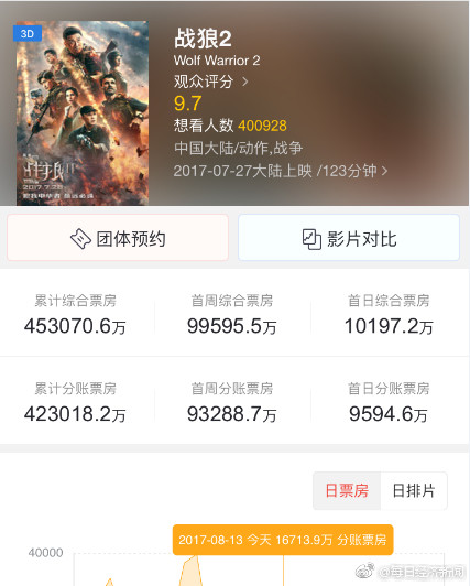 战狼2票房预期多少亿？8月14日已45亿进全球票房top100