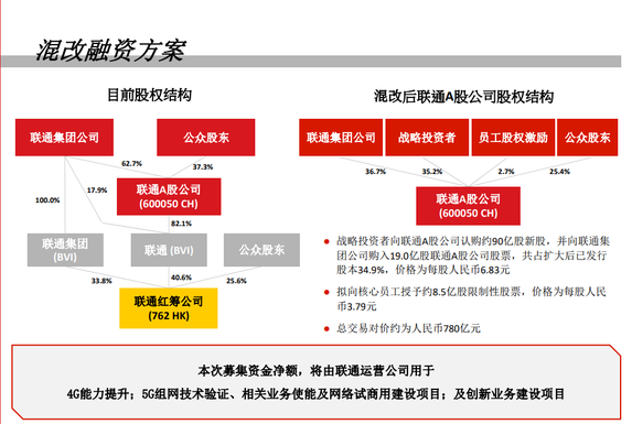 中国联通近800亿混改方案 百度腾讯等集体入围