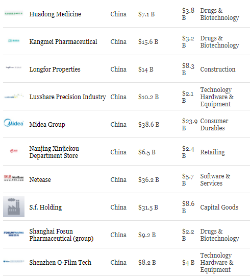2017福布斯亚洲最佳50家上市公司榜单 中国29家上榜