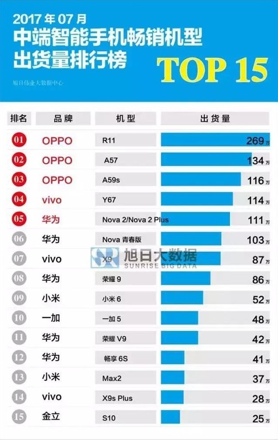 2017什么手机性价比高？2017年7月手机排行榜