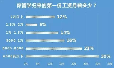 女生6年花200万留学，回国工作被开2000元底薪！留学到底值不值？