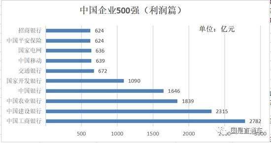 中国企业500强榜 究竟谁成了冠军？ 