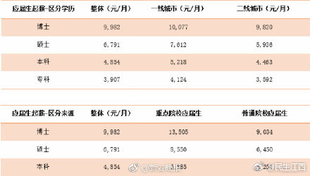 2017年全国本科毕业生起薪是多少？4854你拖后腿了吗？