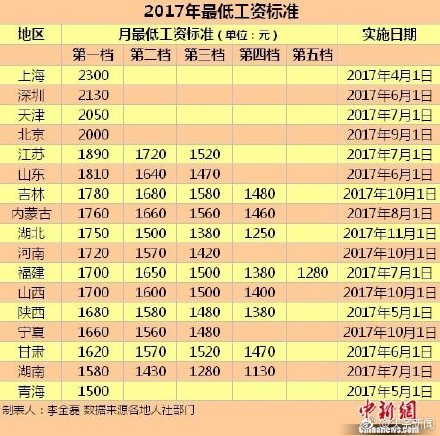 2017全国各地最低工资标准出现 工资低于最低工资标准怎么办？