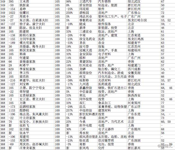 2017胡润中国富豪榜500完整名单 许家印成首富马化腾超越马云