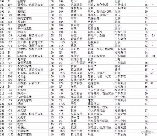 2017胡润中国富豪榜500完整名单 许家印成首富马化腾超越马云