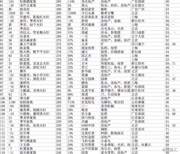 2017胡润中国富豪榜500完整名单 许家印成首富马化腾超越马云