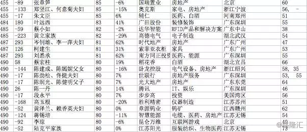 2017胡润中国富豪榜500完整名单 许家印成首富马化腾超越马云