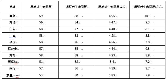 王者荣耀s9新赛季英雄调整了什么？附英雄数据对比