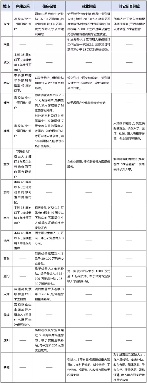 二线城市抢人大战：送房、送钱、送户口！