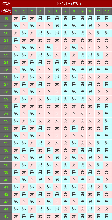 2015网上最准的生男孩女孩清宫表