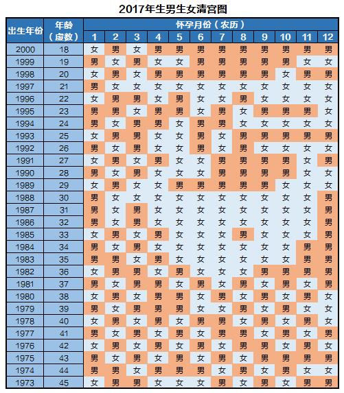 2017生男生女清宫图