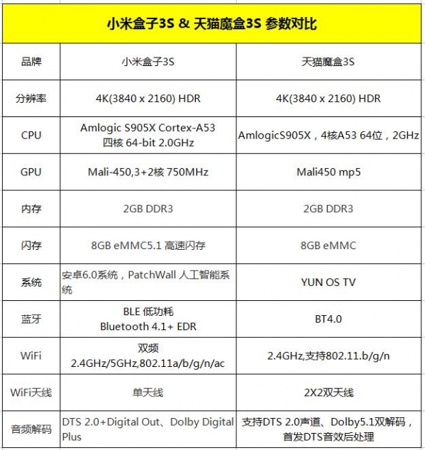 小米盒子和天猫魔盒哪个好资源多?小米盒子和天猫魔盒对比评测