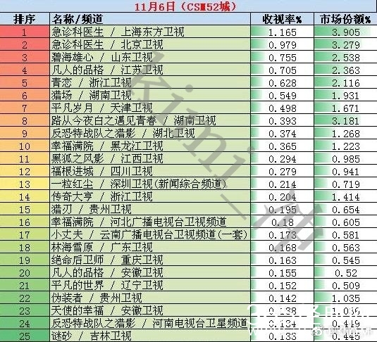 胡歌猎场好看吗收视率是多少 猎场豆瓣评分如何