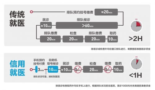 支付宝信用就医 凭信用可取医药费