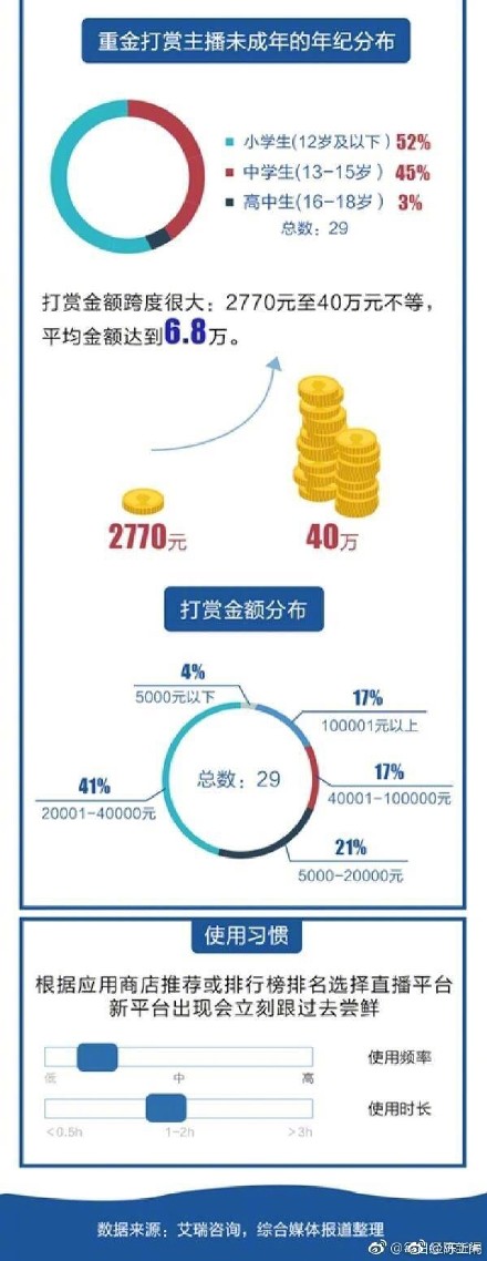 16岁少年3个月偷划母亲40万打赏女主播 女主播仍在直播