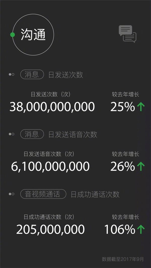 微信日登陆用户超9亿，老年用户5000万