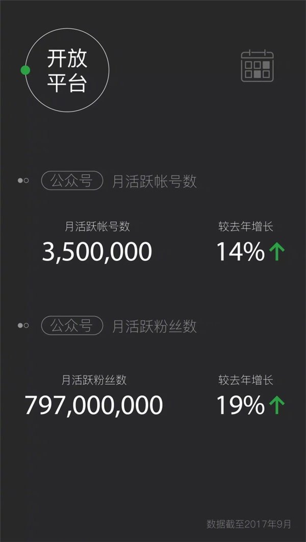 微信日登陆用户超9亿，老年用户5000万