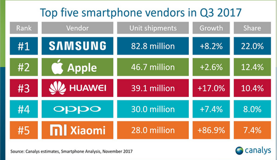 苹果iPhone 7最畅销，iPhone 8未进前五？