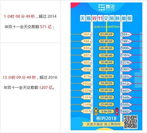 2017年天猫双十一相比2016年双十一全天总销售额增长了39.4%。