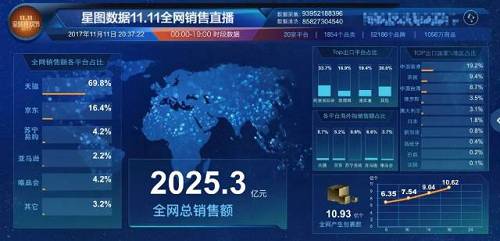 全面解析2017年双十一战报，总销售额高达1682亿，但没有新品牌打破格局！