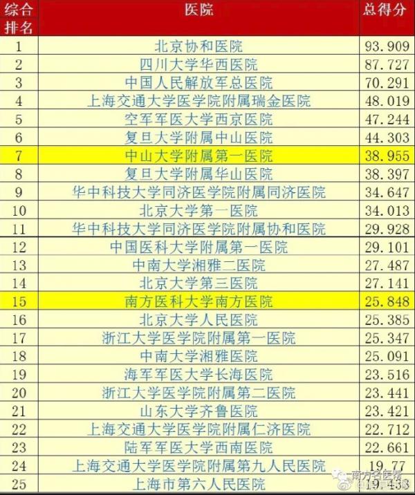 中国最好医院排名2017 附2016年度中国医院专科声誉排行榜