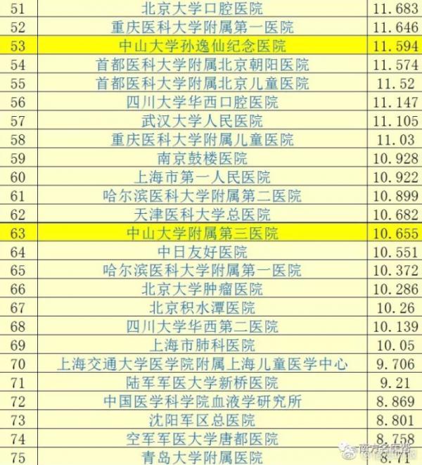 中国最好医院排名2017 附2016年度中国医院专科声誉排行榜