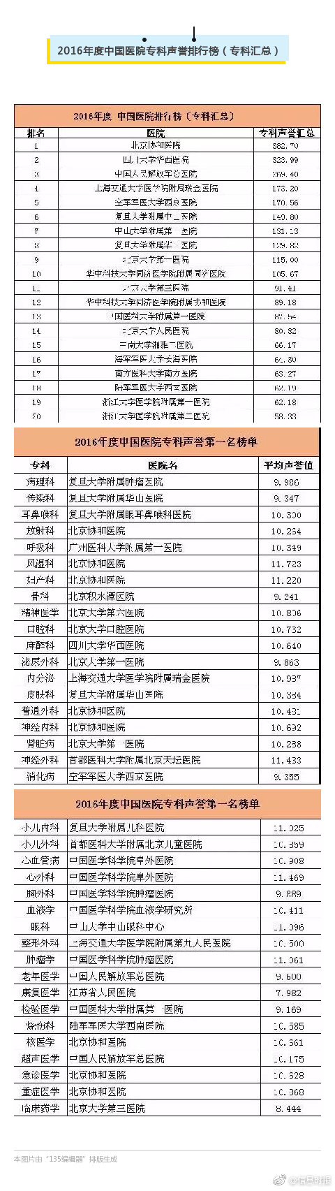 中国最好医院排名2017 附2016年度中国医院专科声誉排行榜