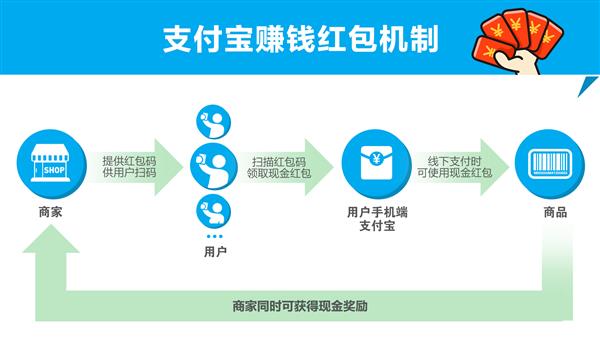 支付宝发布能赚钱的红包？面对小商家使用！