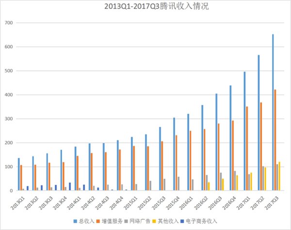 《王者荣耀》还热乎：腾讯2017年Q3智能手机游戏暴涨83%