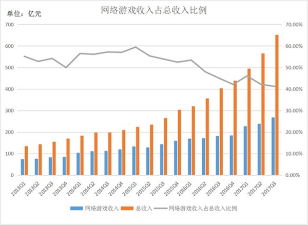 《王者荣耀》还热乎：腾讯2017年Q3智能手机游戏暴涨83%