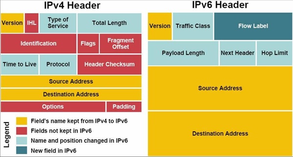 国内全面推进IPv6：网络环境将会怎样？