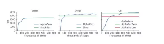 AlphaZero“通用棋类AI”问世：完爆AlphaGo？